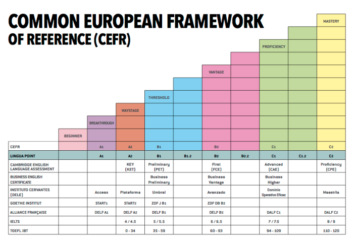 Common European Framework - The Bridge Institute